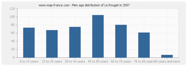 Men age distribution of Le Rouget in 2007